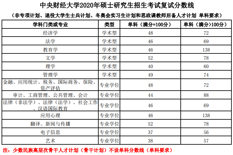 中央财经大学2020年硕士研究生招生考试复试总分分数线(非专项计划和