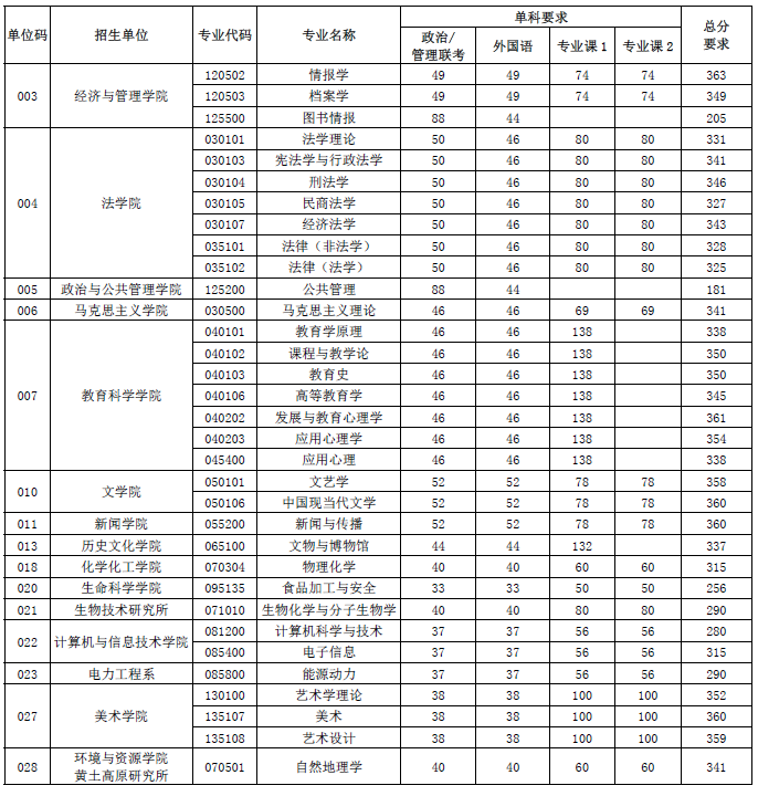 山西大学2020研究生复试分数线