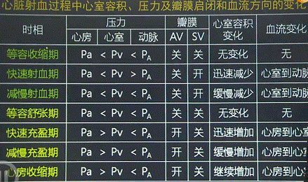 心脏的泵血功能        (1)心动周期的概念:心脏泵血的过程和机制