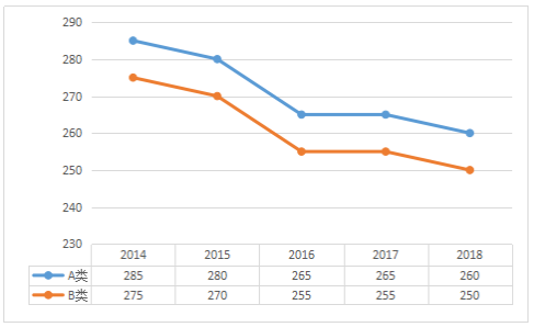 2014-2018年工学总分国家线趋势图及单科分数