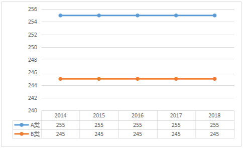 2014-2018年农学总分国家线趋势图及单科分数