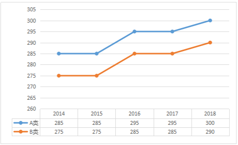 2014-2018年医学总分国家线趋势图及单科分数
