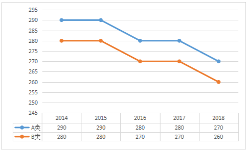 2014-2018年军事学总分国家线趋势图及单科分数