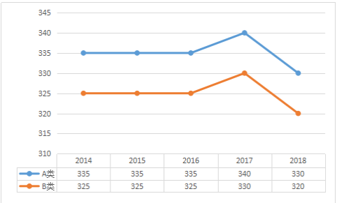 2014-2018年管理学总分国家线趋势图及单科分数
