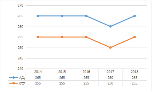 2014-2018年体育学总分国家线趋势图及单科分数