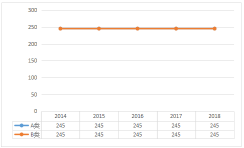 2014-2018年享受少数民族照顾政策考生总分国家线趋势图及单科分数