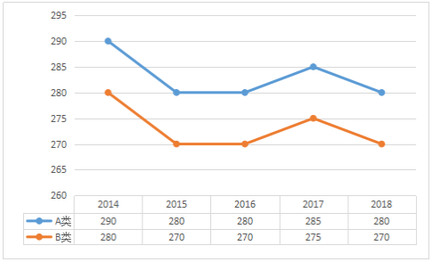 2014-2018年哲学总分国家线趋势图及单科分数