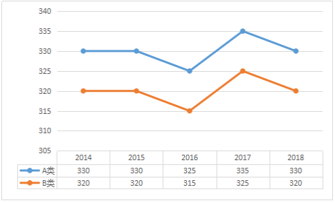 2014-2018年经济学总分国家线趋势图及单科分数