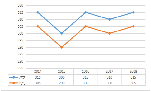 2014-2018年法学总分国家线趋势图及单科分数