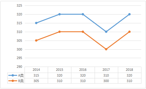 2014-2018年教育学总分国家线趋势图及单科分数
