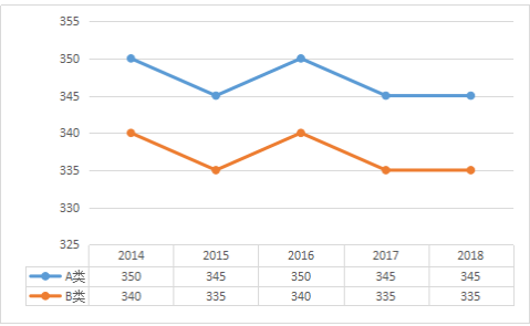 2014-2018年文学总分国家线趋势图及单科分数