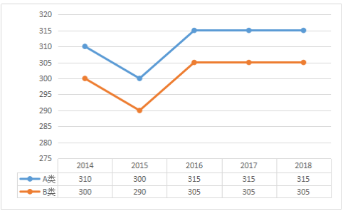 2014-2018年历史学总分国家线趋势图及单科分数