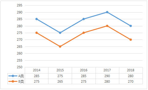 2014-2018年理学总分国家线趋势图及单科分数