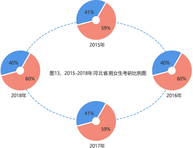 2015-2018年全国硕士研究生报考数据分析