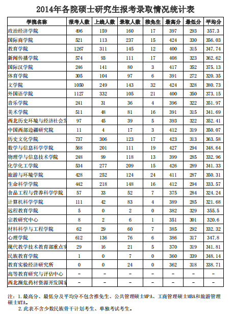 陕西师范大学2014年研究生报考录取比例