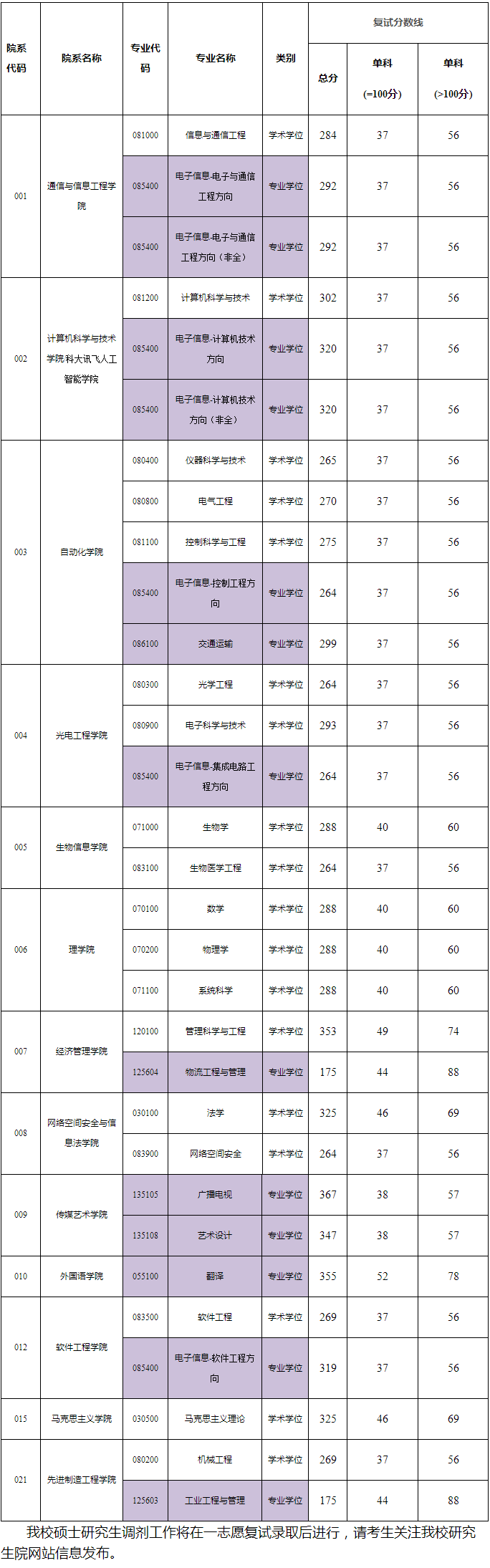 重庆邮电大学2020年考研复试分数线已公布