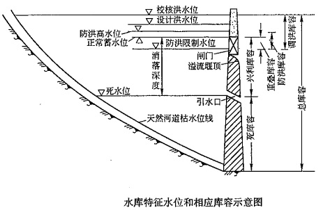 2018二建水利水电高频考点:水库特征水位