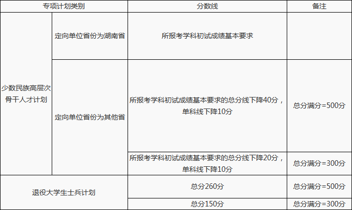 快讯：湖南大学2018年考研复试分数线公布