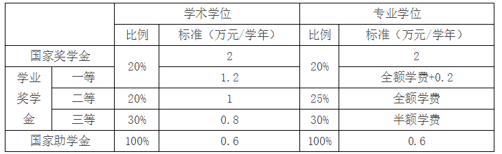 兰州大学研究生奖学金