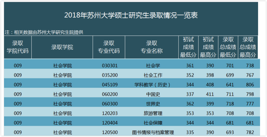 苏州大学社会学院历年考研分数线对比