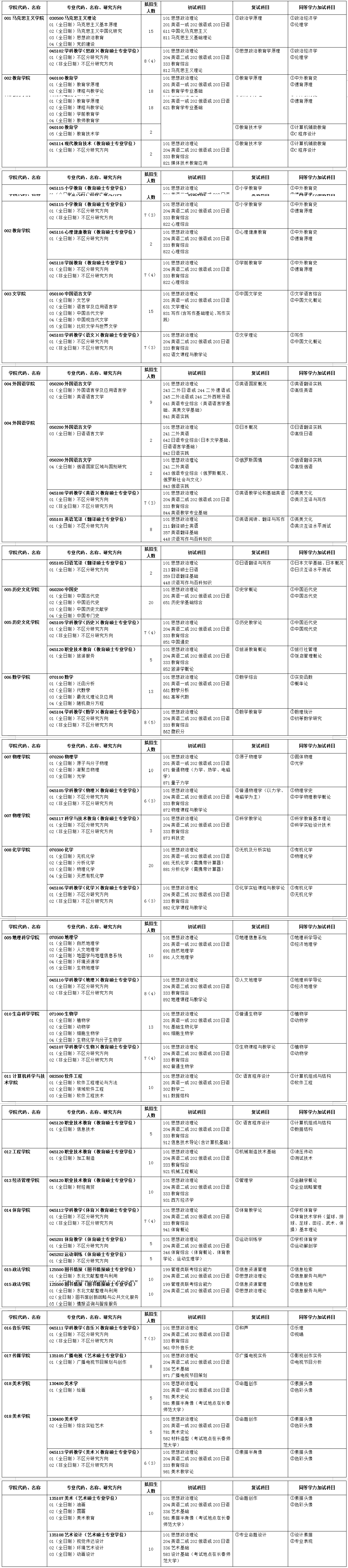 2021考研专业目录