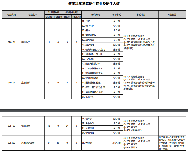 2021考研专业目录