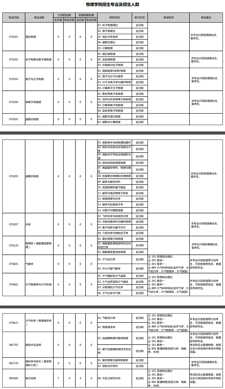 2021考研专业目录