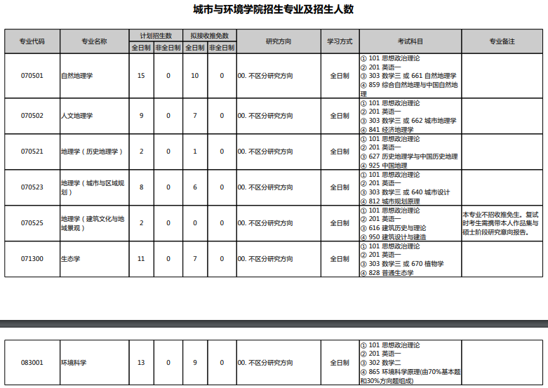 2021考研专业目录