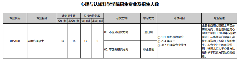 下面请跟随文都考研小编一起来预测北大心理与认知科学学院2021考研专业目录信息。