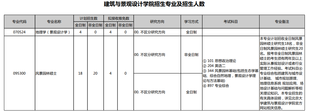 2021考研专业目录