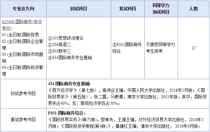 南京師範大學國際商務(專業學位)2020考研複試科目-文都考研網