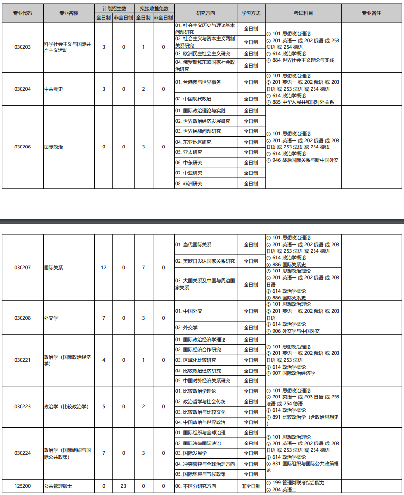 2021考研专业目录