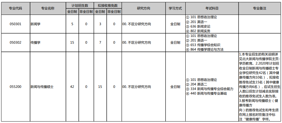 2021考研专业目录