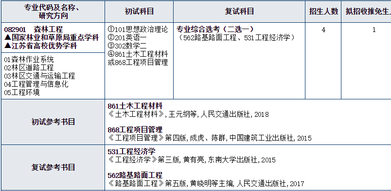 南京林業大學森林工程2020年考研複試科目