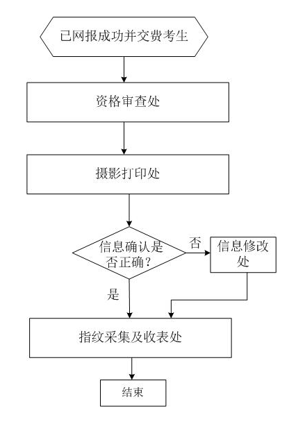 现场确认流程