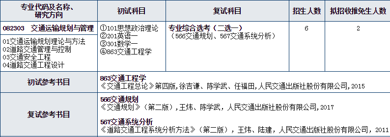2020考研复试科目