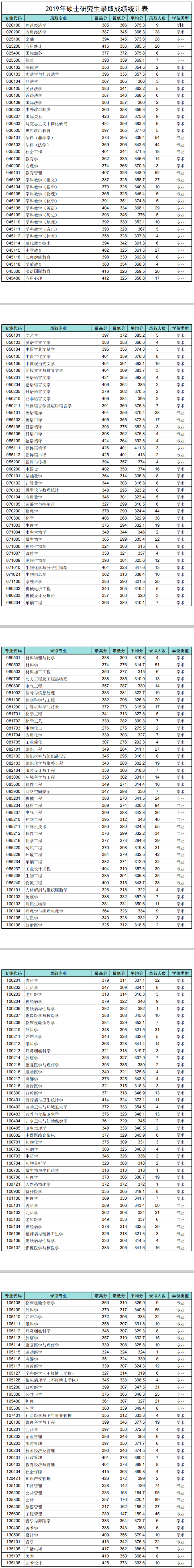 2020考研成绩