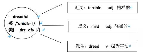 考研英语