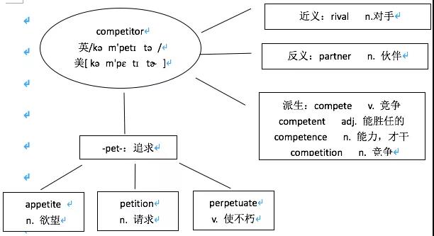 英语复习