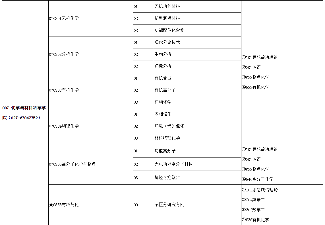 2021考研专业目录