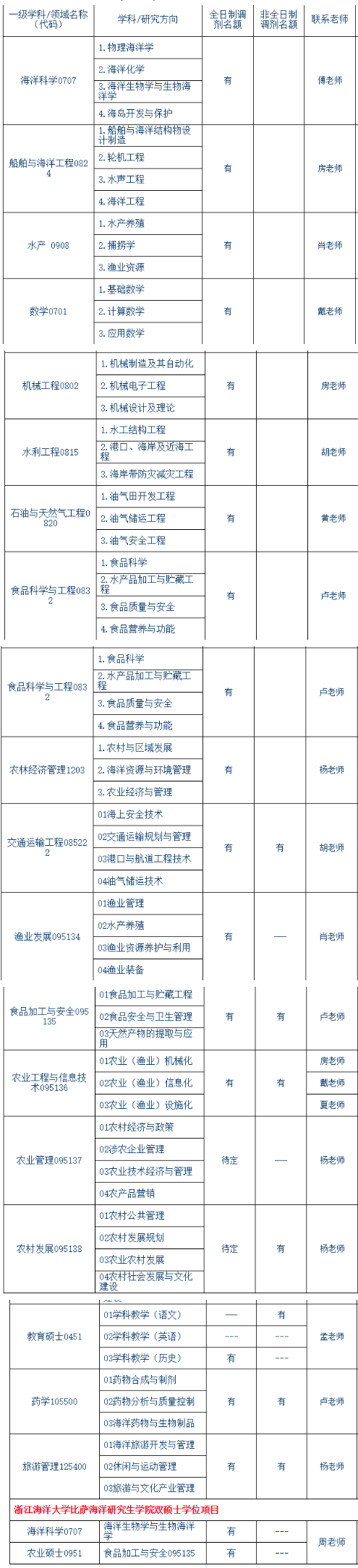 2020考研调剂