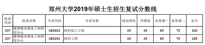 郑州大学橡塑模具国家工程研究中心2020考研分数线（预测）