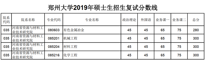 郑州大学资源与材料工业技术研究院2020考研分数线（预测）