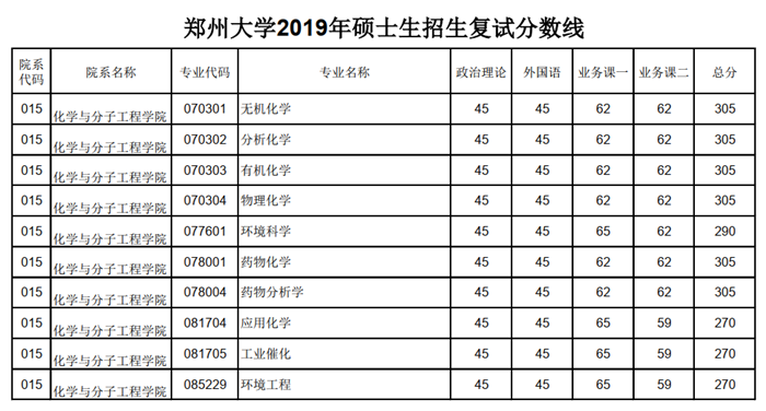 郑州大学化学与分子工程学院2020考研分数线（预测）