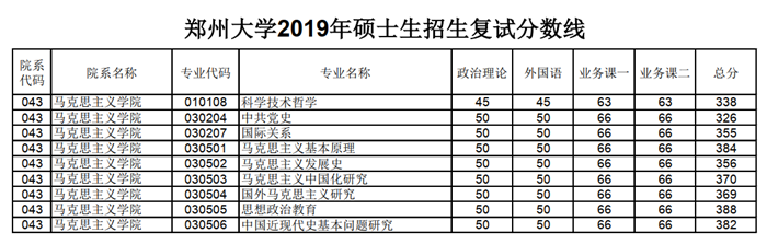 郑州大学马克思主义学院2020考研分数线（预测）