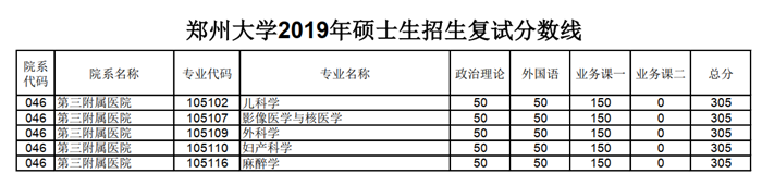 郑州大学第三附属医院2020考研分数线（预测）