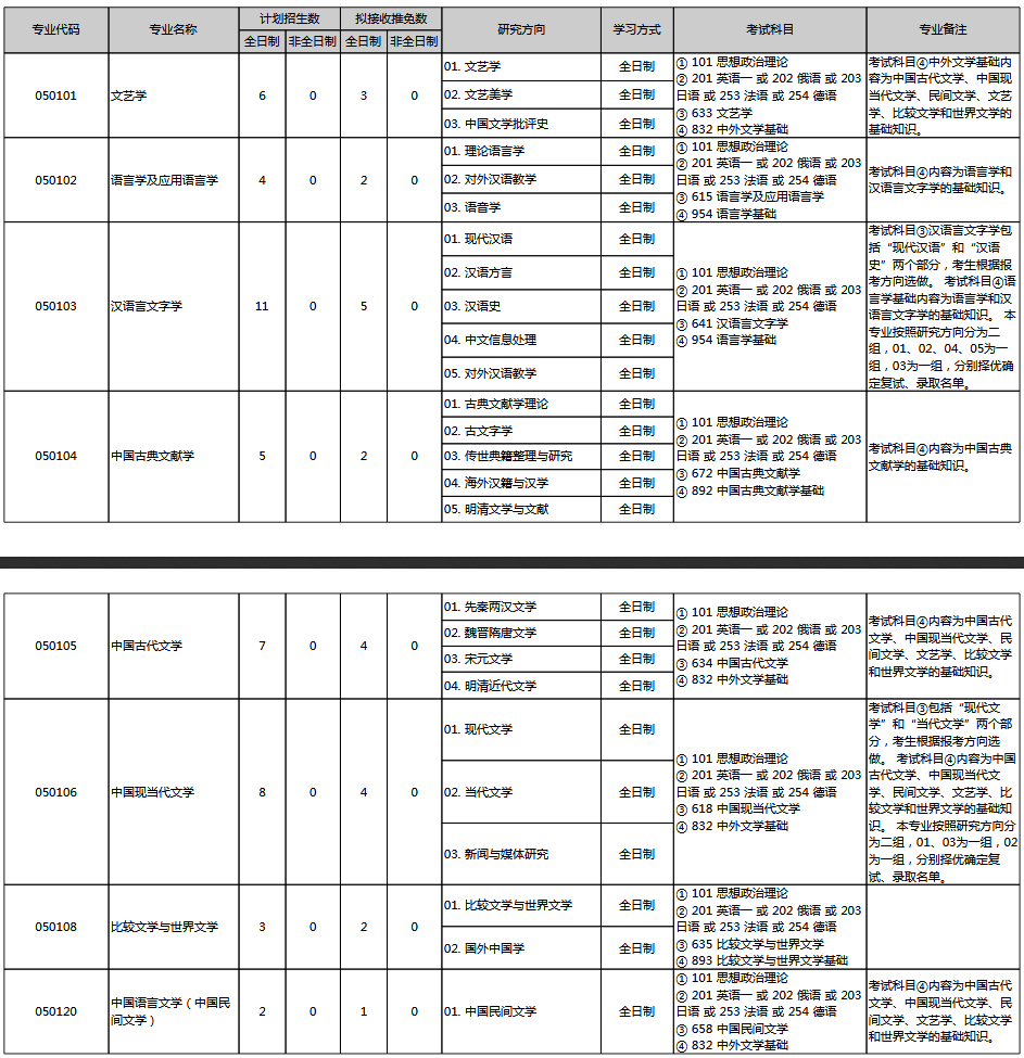 北京大學中國語言文學系2021研究生專業目錄預估