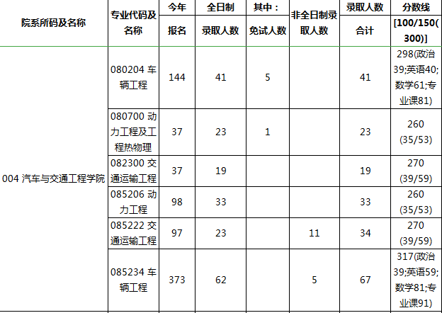 2019年研究生报录比