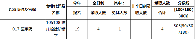 研究生报录比