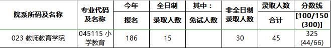 研究生报录比